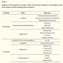 Re: Effects of Omega-3 Fatty Acids on Immune Cells - 면역시스템 탐구시 꼭 다시 봐야할 논문 이미지