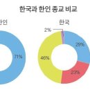 미주 한인 71%가 기독교…한국의 2.5배 이미지