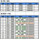 부산↔거제 시외버스 노선 및 요금 확정 이미지