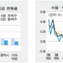 [아파트 시황] 수도권 전역 매매가 일제히 하락.....부동산시황...부동산동향 이미지