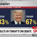 바이든 트럼프 토론 직후 CNN 여론조사 이미지