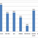 소비자원`대형장례식장 소비자 만족도`아산병원 1위 비교 발표 이미지