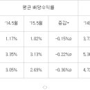 6월 중간배당 종목을 주목하라…신배당지수 구성종목 변경 이미지