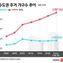 서울 전세-신도시 매매 차액 급감…내년 '탈서울' 가속화되나 이미지