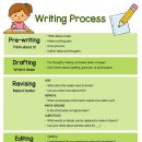 Writing Poster "Writing process" 이미지