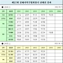 제57회 김해 탁구 협회장기 대회 결과 이미지