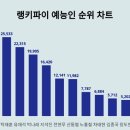 1위 탁재훈·2위 유재석·3위 박나래, 예능인 트렌드지수 2024년 1월 1주차 순위 이미지