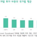 기업 R&D 현황 분석 및 투자 활성화 방안﻿ 이미지