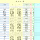 9월 29일 "제주마사회" 주간 팬수 현황입니다. 이미지