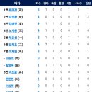 7월24일 삼성라이온즈 vs 한화이글스 이미지