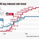 BOK likely to keep rate unchanged to avoid 'last mile' risk 한은, 금리 동결가능성 높음 이미지