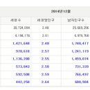 서울부자레슨2주차: 6대광역시인구 이미지