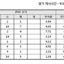 9월 19일 일요일 KBO 한국야구 선발투수및상대전적★ 이미지