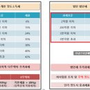 개인과 법인의 부동산 양도차익에 대한 세율비교 이미지