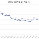 공무원 - 민간기업 보수 비교 이미지