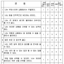 자기효능감 측정 문항 - RQ를 구성하는 하위영역 이미지