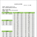 2025년 동대부고 총동문회 동문회비 납부현황 (2025.01.01~03.31) 이미지