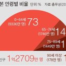 일본 65세 이상 3400만명… “고령자 75세로 올리자”-2017.1.7.중앙外 이미지