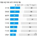 정계 주요인물 호감도/비호감도 이미지