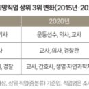 중학생과 고등학생은 모두 교사를 가장 선호하는 직업으로 꼽았다 이미지
