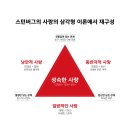 심리학자 스턴버그(Robert Sternberg)의 사랑의 기본 요소 이미지