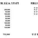 포덕 167년(`26년) 7월 성금 &amp; 기부내역 &amp; 해월신사 탄신 200주년 성금 이미지