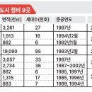 우리도 신도시다···전국 9개 노후계획도시 정비계획 착수 이미지