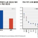 [OECD의 충고] ① OECD, 한국에 &#39;옐로 카드&#39;내밀다 이미지