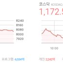 마감시황 2026/05/26(화) - 코스피 8,047.51△199.80(+2.55%), 코스닥1,172.52△11.39(+0.98%)