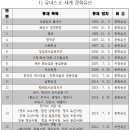 우리나라의 세계문화유산 – 유네스코 등재 목록 이미지