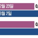 세븐일레븐 뉴용산아크로타워점 | 동대문·성북·중랑 …'15억 미만' 아파트 가격은 오히려 올라