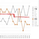 롯데와 다른팀의 역대순위 우세/열세 횟수를 살펴보자.jpg 이미지