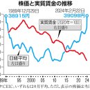 우에다 일본은행은 일본을 「디플레이션」에 되돌리려는 마음인가 증권회사 간부에게 금리 인상을 주가에 포함시키는 조직적 캠페인 이미지