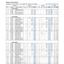 [쇼트트랙]2025 제1회 유라클배 U-16 선수권대회-제1/2일 학부별 경기결과(2025.11.22-23 탄천빙상장) 이미지