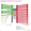 미국 연방 지출과 수익 비교 이미지