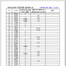 38회 동창회 2022년도 총회.송년회 및 희수(喜壽) 자축연 참석예정자 현황파악 명세 이미지