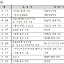 [서울대교구] 사제 인사발령 /2019년 8월 16일 이미지