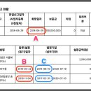 경매 배당 순위 이미지