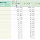 충청북도, 충청남도의 시군별 주민등록인구 이미지