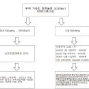 토지2농장 이미지