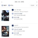 [메가박스] 영화 ＜비상선언＞ 테스트 발권 관련 공지 및 8월 4일 박스오피스 수정 이미지