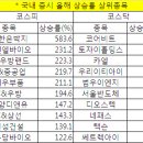 [주식]상장사 10개중 3개 30%이상 올라 이미지