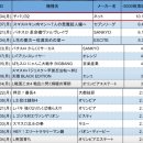 마이너스 5,000장 돌파율 랭킹 이미지