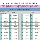 백두대간5기 15차 차량좌석표 이미지