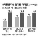 2030 발길 일산·하남으로...아파텔도 10억 이미지