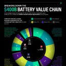 4,000억 달러 규모의 리튬 배터리 가치 사슬 이미지