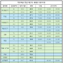 한국지엠산본바로서비스 | 분당 선도지구 통합 재건축 주민 설명회 참여 후기 - 높은 사업성과 빠른 속도가 기대되는 목련마을...