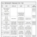 국내 주요 결혼정보회사 23년 등급표 이미지