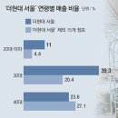 그냥 심심해서요. (13725) 더현대 서울, 8000억 매출 이미지