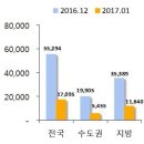 대출규제에 쪼그라드는 분양 시장..1월 분양 전달比 70% '뚝' | 이미지